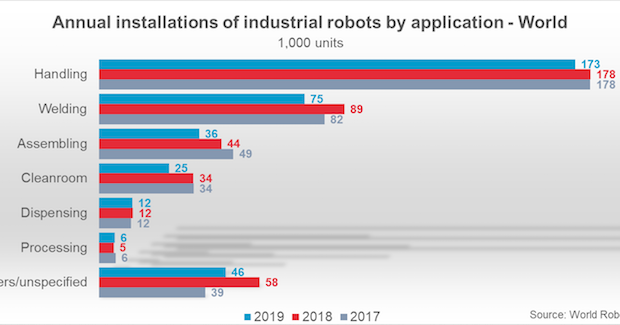 1611025666201297IsG0.png Worldwide_Installations_byapplications_WorldRobotics2020_graph-620x325.png