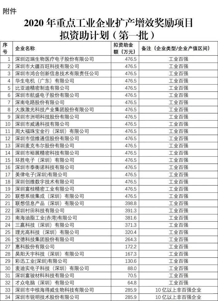 深圳擬獎(jiǎng)勵(lì)重點(diǎn)工業(yè)企業(yè)擴(kuò)產(chǎn)增效，大族、創(chuàng)鑫等5家激光企業(yè)入榜