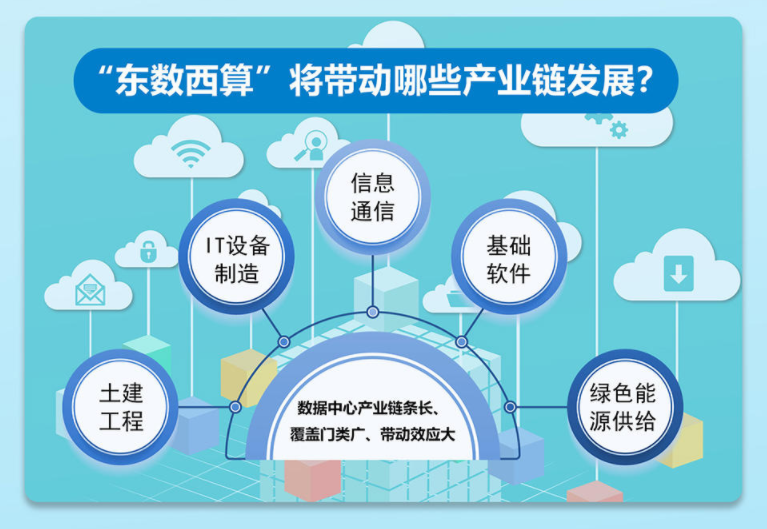 “東數(shù)西算”拉動千億元投資,智能I/O需達更高層次