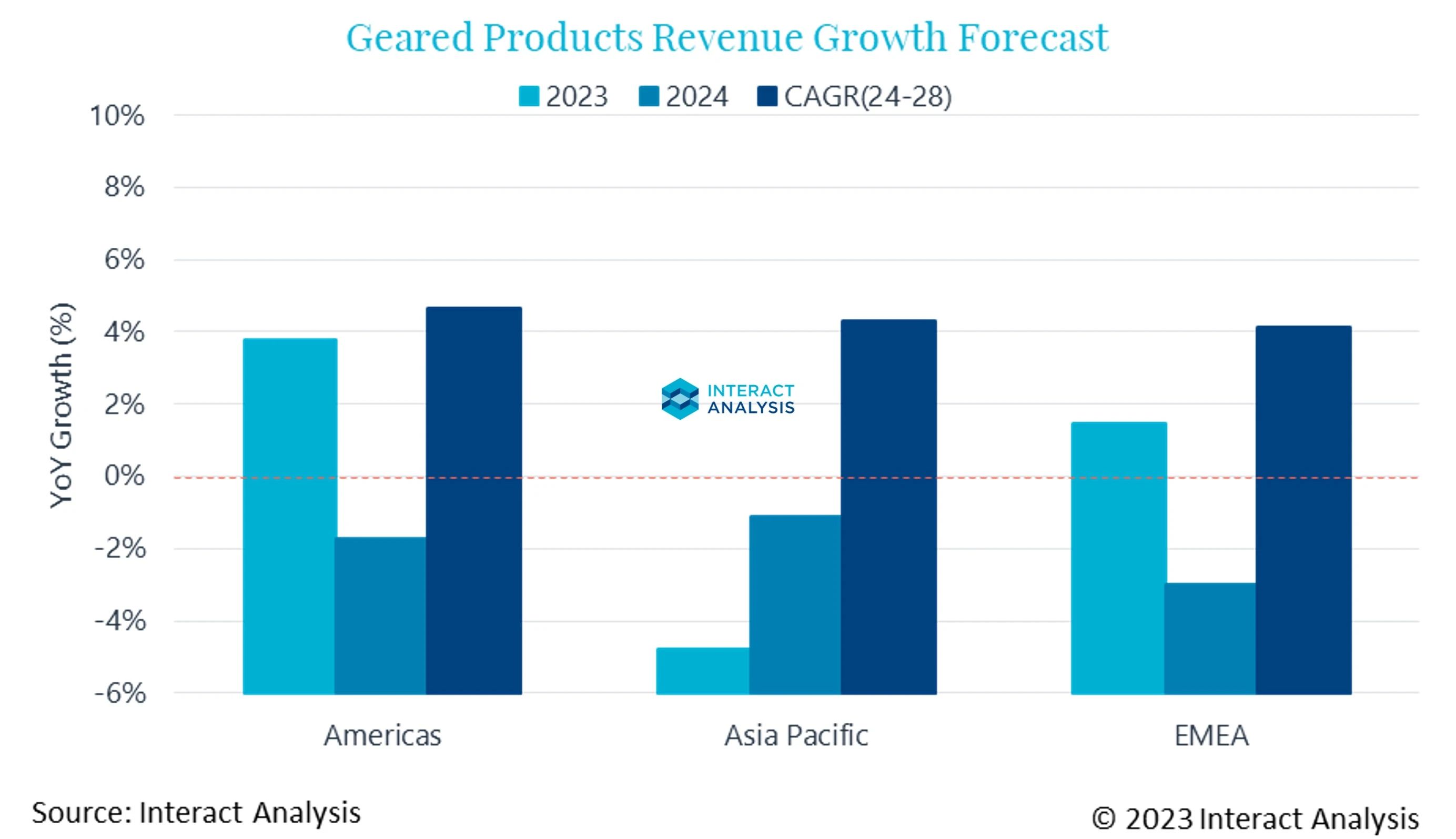 資訊 | 全球通用減速機市場預(yù)計將在2025年恢復(fù)增長