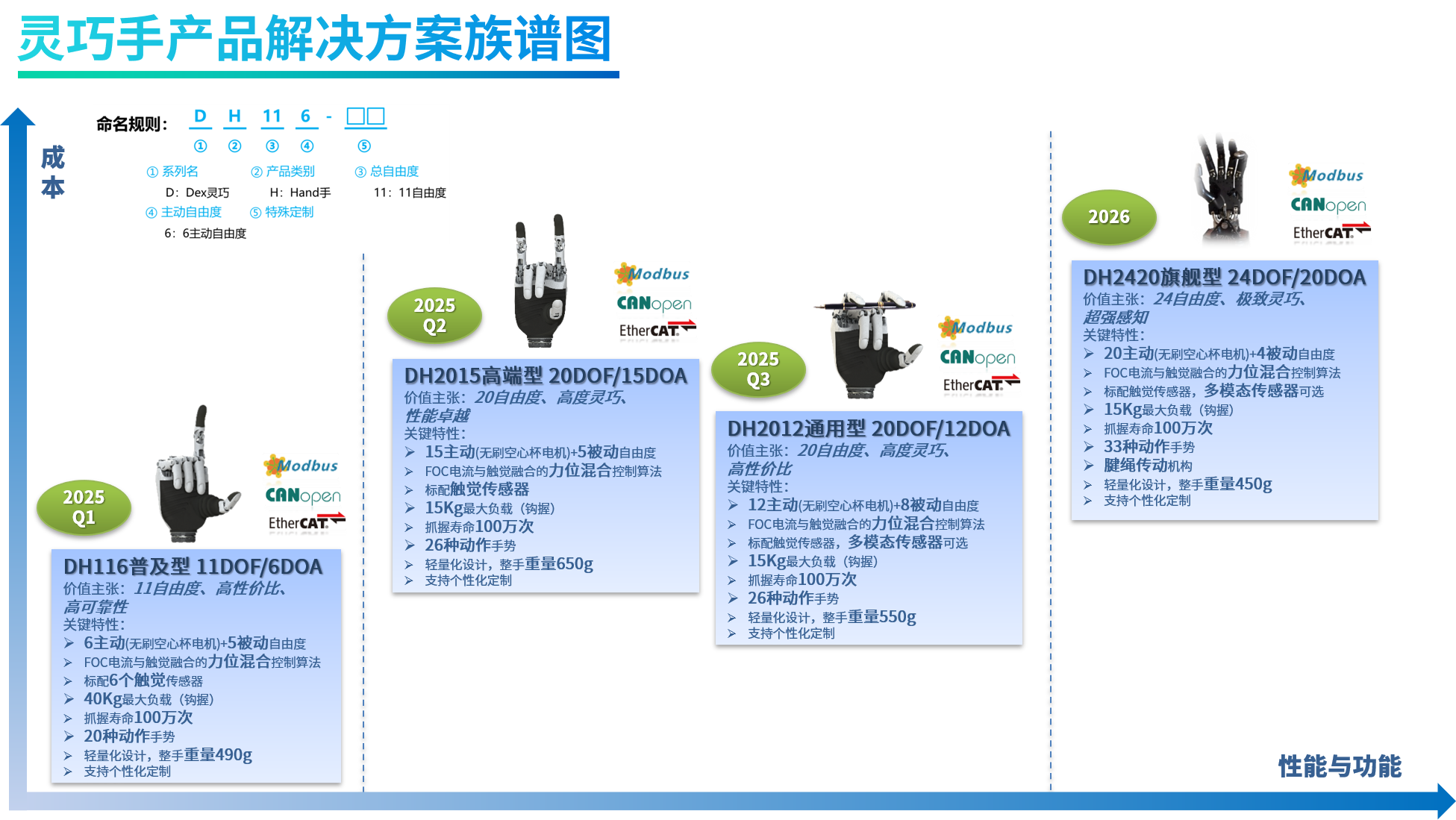 展商推介 |雷賽發(fā)布DH系列靈巧手解決方案