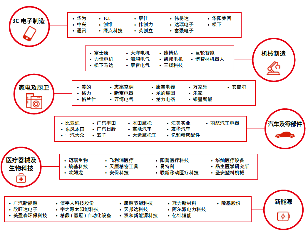 SCIIF - 終端行業(yè)買家 SCIIF - 終端行業(yè)買家